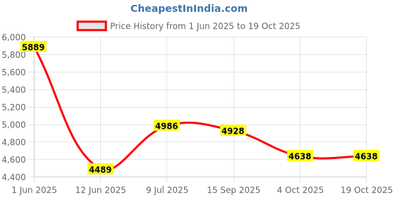 flipkart.com parasmoni Decorative Showpiece-3 cm parasmoni Price History Graph from 1 Jun 2025 to 18 Oct 2025