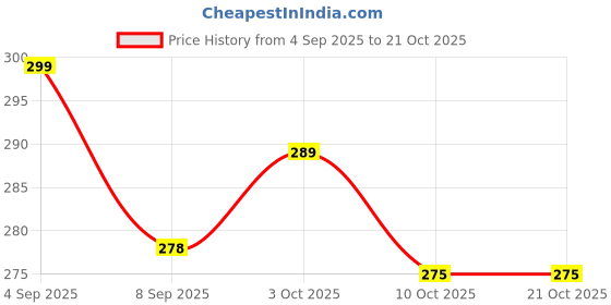 flipkart.com astro Decorative Showpiece - 3 cm astro Price History Graph from 4 Sep 2025 to 19 Oct 2025