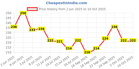 flipkart.com ksb traders Decorative Showpiece-32 cm ksb traders Price History Graph from 2 Jun 2025 to 10 Oct 2025