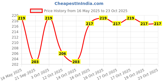 flipkart.com aanshi shoppe Decorative Showpiece-4 cm aanshi shoppe Price History Graph from 16 May 2025 to 22 Oct 2025