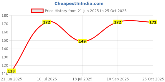 flipkart.com gokulshoppe Decorative Showpiece - 4 cm gokulshoppe Price History Graph from 21 Jun 2025 to 24 Oct 2025