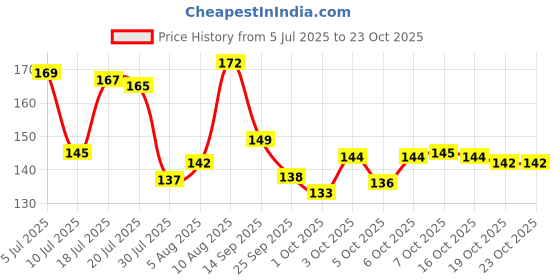 flipkart.com romj Decorative Showpiece - 4 cm romj Price History Graph from 5 Jul 2025 to 23 Oct 2025