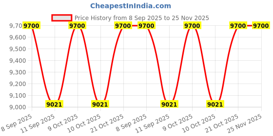 flipkart.com srivasavi Decorative Showpiece - 4 cm srivasavi Price History Graph from 8 Sep 2025 to 25 Nov 2025