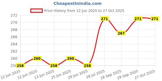 flipkart.com adiyogi Decorative Showpiece-5 cm adiyogi Price History Graph from 12 Jun 2025 to 27 Oct 2025