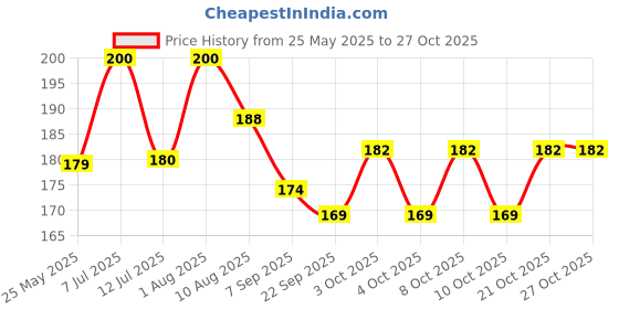 flipkart.com sagar enterprise Decorative Showpiece-5 cm sagar enterprise Price History Graph from 25 May 2025 to 27 Oct 2025