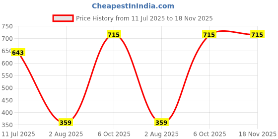 flipkart.com salvusappsolutions Decorative Showpiece-5 cm salvusappsolutions Price History Graph from 11 Jul 2025 to 18 Nov 2025