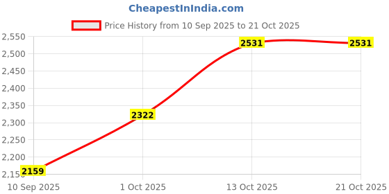 flipkart.com silverspot jewel Decorative Showpiece - 6.5 cm silverspot jewel Price History Graph from 10 Sep 2025 to 21 Oct 2025