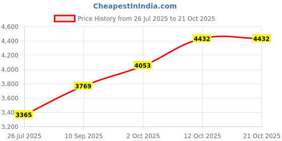 flipkart.com silverspot jewel Decorative Showpiece - 6.5 cm silverspot jewel Price History Graph from 26 Jul 2025 to 20 Oct 2025