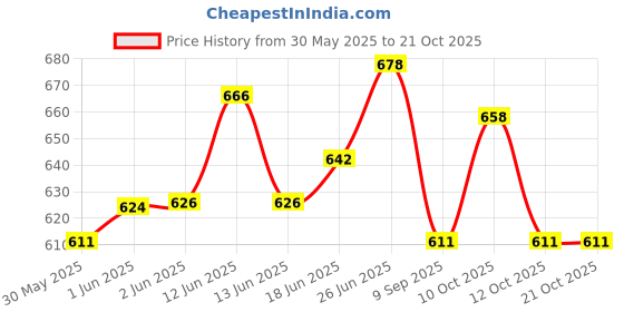 flipkart.com samukkaras fashions Decorative Showpiece-7.5 cm samukkaras fashions Price History Graph from 30 May 2025 to 21 Oct 2025