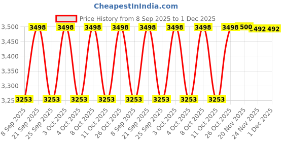 flipkart.com cottontee Decorative Showpiece - 7.62 cm cottontee Price History Graph from 8 Sep 2025 to 1 Dec 2025