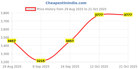 flipkart.com silverspot jewel Decorative Showpiece - 8 cm silverspot jewel Price History Graph from 29 Aug 2025 to 21 Oct 2025