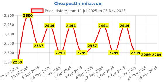 flipkart.com srivasavi Decorative Showpiece - 8 cm srivasavi Price History Graph from 11 Jul 2025 to 24 Nov 2025