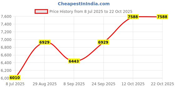 flipkart.com silverspot jewel Decorative Showpiece - 8 cm silverspot jewel Price History Graph from 8 Jul 2025 to 21 Oct 2025