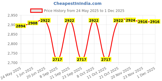flipkart.com cottontee Decorative Showpiece-8.89 cm cottontee Price History Graph from 24 May 2025 to 30 Nov 2025