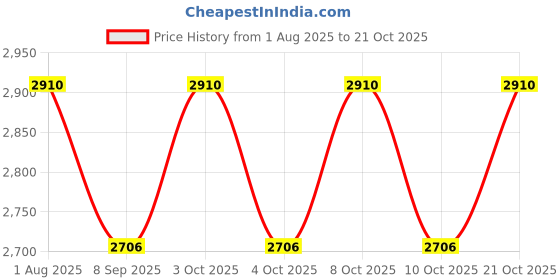 flipkart.com printbharat Decorative Showpiece - 8.89 cm printbharat Price History Graph from 1 Aug 2025 to 21 Oct 2025