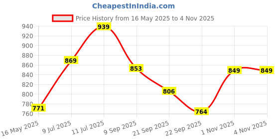flipkart.com poshify Decorative Showpiece-9 cm poshify Price History Graph from 16 May 2025 to 4 Nov 2025
