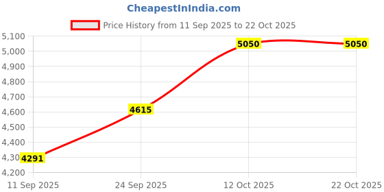 flipkart.com silverspot jewel Decorative Showpiece-9 cm silverspot jewel Price History Graph from 11 Sep 2025 to 21 Oct 2025