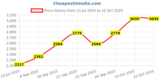 flipkart.com silverspot jewel Decorative Showpiece-9 cm silverspot jewel Price History Graph from 23 Jul 2025 to 21 Oct 2025