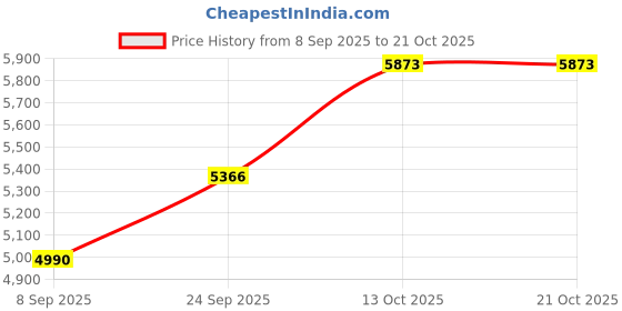 flipkart.com silverspot jewel Decorative Showpiece - 9 cm silverspot jewel Price History Graph from 8 Sep 2025 to 21 Oct 2025