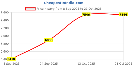 flipkart.com silverspot jewel Decorative Showpiece - 9 cm silverspot jewel Price History Graph from 8 Sep 2025 to 20 Oct 2025