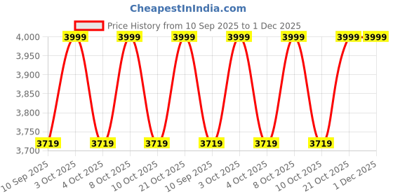 flipkart.com devanix Decorative Silver Plated Lakshmi Charan Base Showpiece Ideal for Home & Office Decorative Showpiece-11 cm devanix Price History Graph from 10 Sep 2025 to 1 Dec 2025