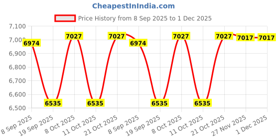 flipkart.com devanix Decorative Silver Plated Resin Meditating Shiv Ji Showpiece for Home Décor Decorative Showpiece-11.3 cm devanix Price History Graph from 8 Sep 2025 to 30 Nov 2025