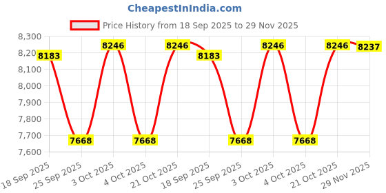 flipkart.com devanix Decorative Silver Platted Dhan Lakshmi Showpiece Ideal For Home & Office Decor Decorative Showpiece-25 cm devanix Price History Graph from 18 Sep 2025 to 29 Nov 2025
