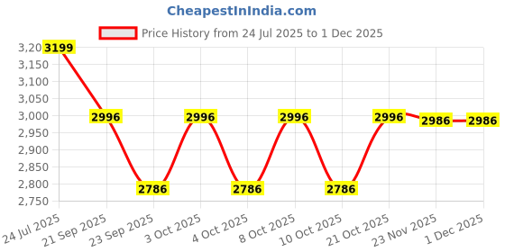 flipkart.com devanix Decorative Silver Platted Ladoo Gopal with wooden Frame Ideal For Home & Office Decorative Showpiece-9 cm devanix Price History Graph from 24 Jul 2025 to 29 Nov 2025