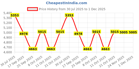 flipkart.com devanix Decorative Silver Platted Lakshmi Ganesh Showpiece Ideal for Home & Office Decor Decorative Showpiece-10 cm devanix Price History Graph from 30 Jul 2025 to 30 Nov 2025
