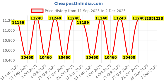 flipkart.com devanix Decorative Silver Platted Lakshmi Ganesh Showpiece Ideal for Home & Office Decor Decorative Showpiece-19 cm devanix Price History Graph from 11 Sep 2025 to 2 Dec 2025
