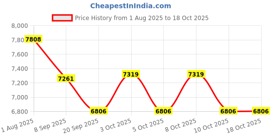 flipkart.com devanix Decorative Silver Platted Shiv Ji Small Showpiece Ideal for Home & Office Decor Decorative Showpiece-15.2 cm devanix Price History Graph from 1 Aug 2025 to 18 Oct 2025