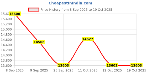 flipkart.com devanix Decorative Silver Platted Shiv Parivar Showpiece Ideal For Home & Office Decorative Showpiece-20 cm devanix Price History Graph from 8 Sep 2025 to 19 Oct 2025