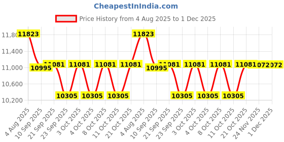 flipkart.com devanix Decorative Silver Platted Tirupati Bala Ji Showpiece Ideal for Home & Office Decorative Showpiece-16.5 cm devanix Price History Graph from 4 Aug 2025 to 30 Nov 2025