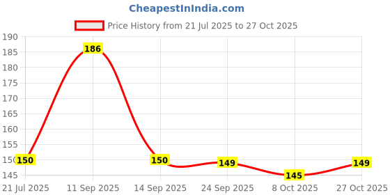 flipkart.com fokrim Decorative Silver Wallpaper fokrim Price History Graph from 21 Jul 2025 to 27 Oct 2025