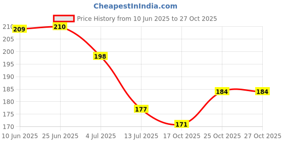 flipkart.com skyzone Decorative Silver Wallpaper skyzone Price History Graph from 10 Jun 2025 to 27 Oct 2025