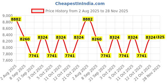 flipkart.com devanix Decorative Standing Durga Mata Showpiece Silver Plated for Home & Office Décor Decorative Showpiece-13.2 cm devanix Price History Graph from 2 Aug 2025 to 28 Nov 2025