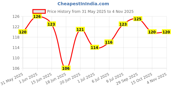 flipkart.com vannef Decorative Stones White Marble Chips Pebble Stones For Aquarium Home Garden Indoor & Outdoor Decoration Gravel Unplanted Substrate vannef Price History Graph from 31 May 2025 to 3 Nov 2025