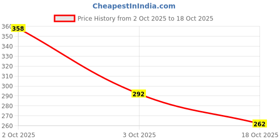 flipkart.com xvision Decorative Tealight Candles - Pack of 100| Long burning Wax Candles for Festival Candle xvision Price History Graph from 2 Oct 2025 to 18 Oct 2025