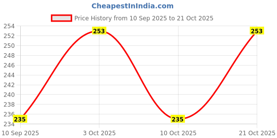 flipkart.com raccoon Decorative Touch Microfibre Solid Cushion Pack of 1 raccoon Price History Graph from 10 Sep 2025 to 21 Oct 2025