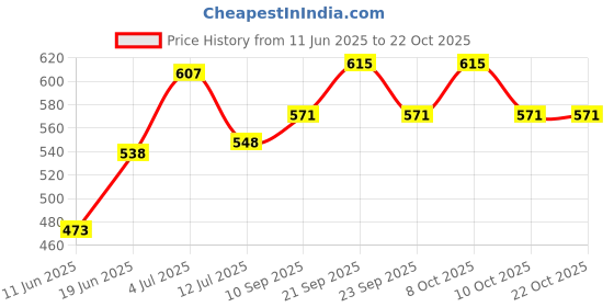 flipkart.com raccoon Decorative Touch Microfibre Solid Cushion Pack of 2 raccoon Price History Graph from 11 Jun 2025 to 21 Oct 2025