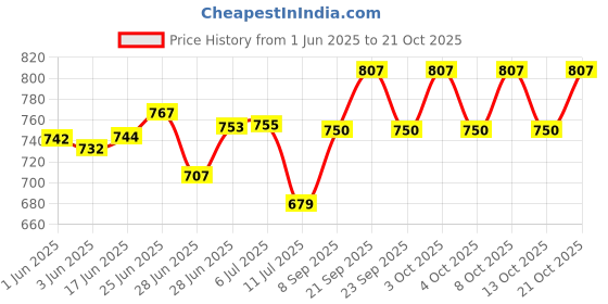 flipkart.com raccoon Decorative Touch Microfibre Solid Cushion Pack of 3 raccoon Price History Graph from 1 Jun 2025 to 21 Oct 2025