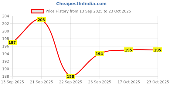 flipkart.com gz99 Decorative Trays Design For Packing Gifts, Sweets, Wedding Home Decorations Tray gz99 Price History Graph from 13 Sep 2025 to 23 Oct 2025