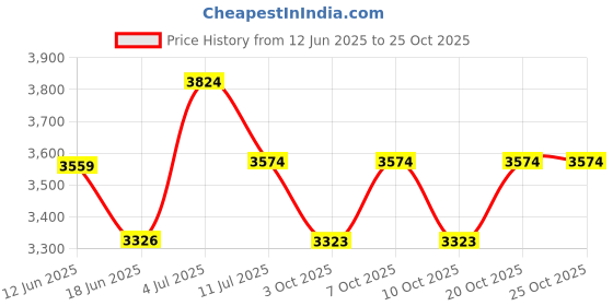 flipkart.com origin mirrors Decorative Triple Light Mirror_04 - 18 x 24 Oval Bathroom Mirror origin mirrors Price History Graph from 12 Jun 2025 to 25 Oct 2025
