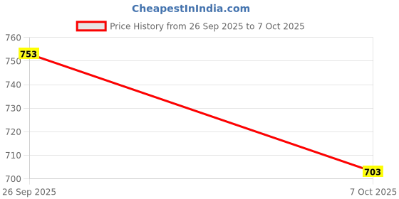 flipkart.com deodap Decorative Vintage Lantern Style Flameless LED Candle Lamp for Home Decor Gold Plastic Table Lantern deodap Price History Graph from 26 Sep 2025 to 7 Oct 2025