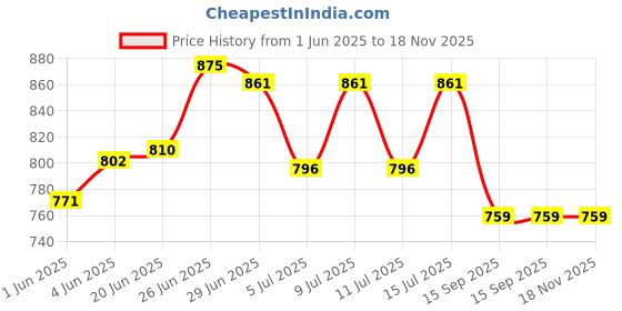 flipkart.com cruv Decorative Wall Lamp Gate Light Outdoor Lamp cruv Price History Graph from 1 Jun 2025 to 18 Nov 2025