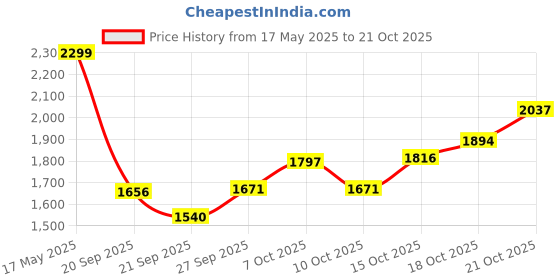 flipkart.com mirrorology industry Decorative Wall Lighted 18X24 Bathroom Mirror mirrorology industry Price History Graph from 17 May 2025 to 21 Oct 2025