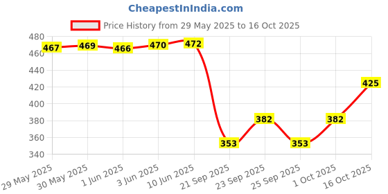 flipkart.com floppy Decorative White, Blue Wallpaper floppy Price History Graph from 29 May 2025 to 16 Oct 2025