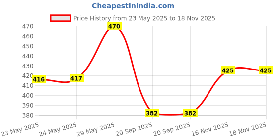 flipkart.com orya Decorative White, Blue Wallpaper orya Price History Graph from 23 May 2025 to 18 Nov 2025
