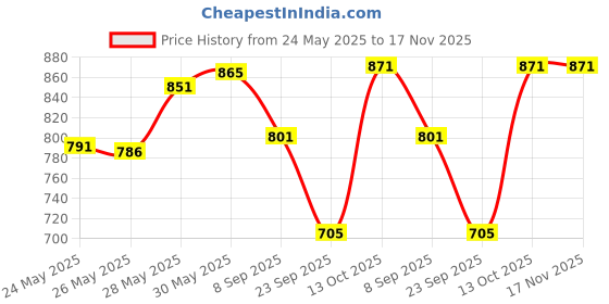 flipkart.com floppy Decorative White, Blue Wallpaper floppy Price History Graph from 24 May 2025 to 17 Nov 2025