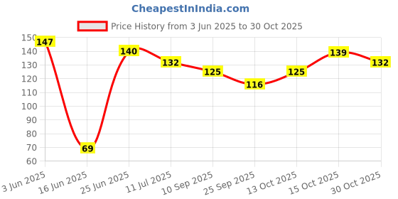 flipkart.com floppy Decorative White, Blue Wallpaper floppy Price History Graph from 3 Jun 2025 to 30 Oct 2025